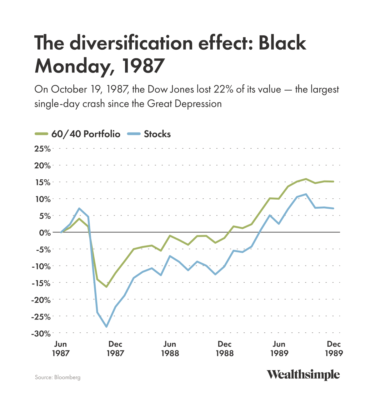 Chart showing stock vs. diversified portfolio performance during Black Monday in 1987.