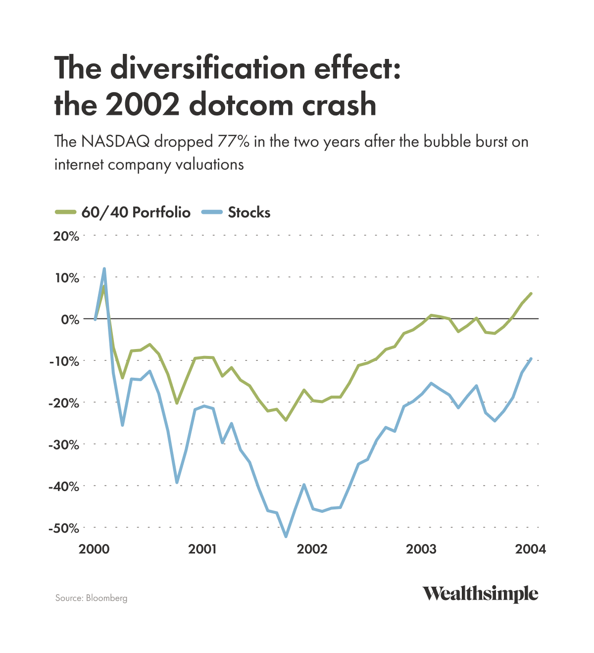 Chart showing performance of stocks vs. blended portfolio during 2000 Dotcom crash.
