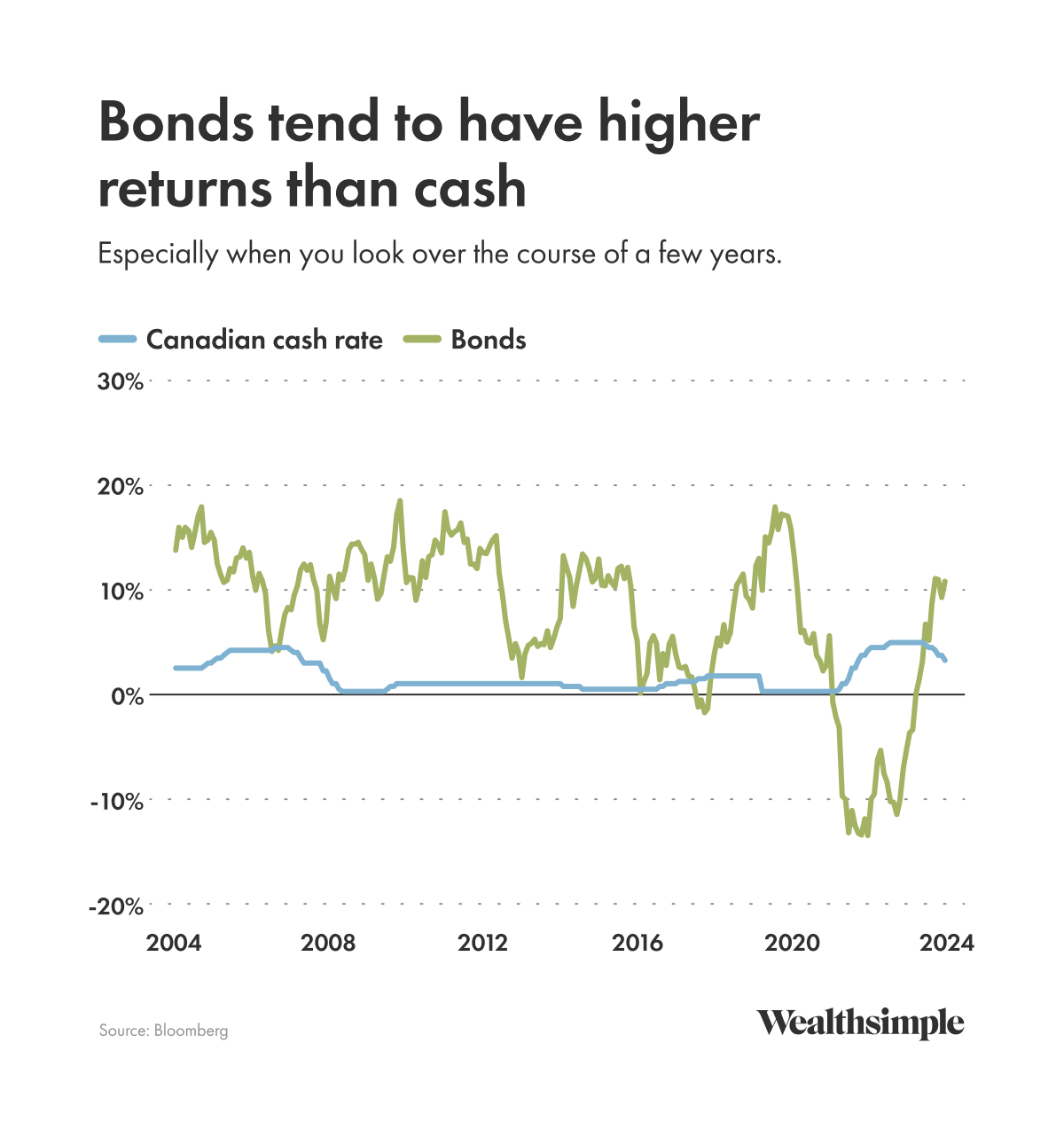 Chart depicting bonds outperforming cash over a 20-year period