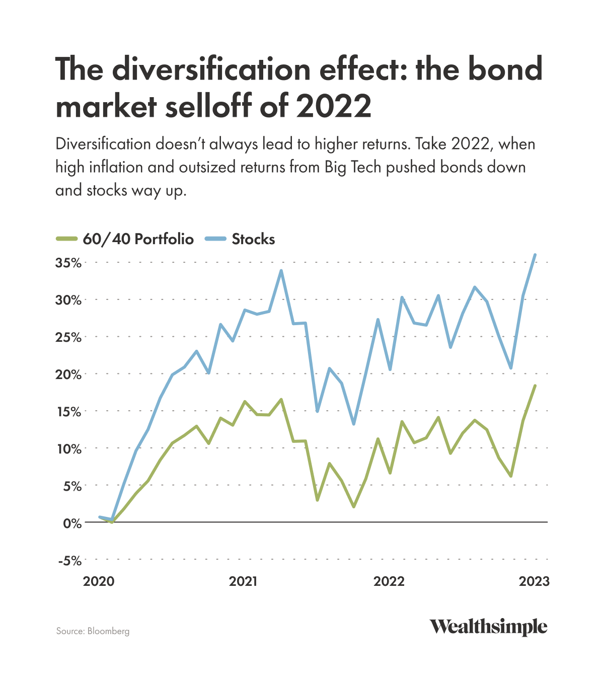 Chart showing stock vs. blended portfolio performance during 2022 bond market selloff.
