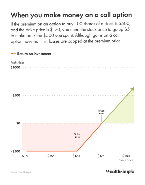 Example of a call option for a fictitious company - $KALE