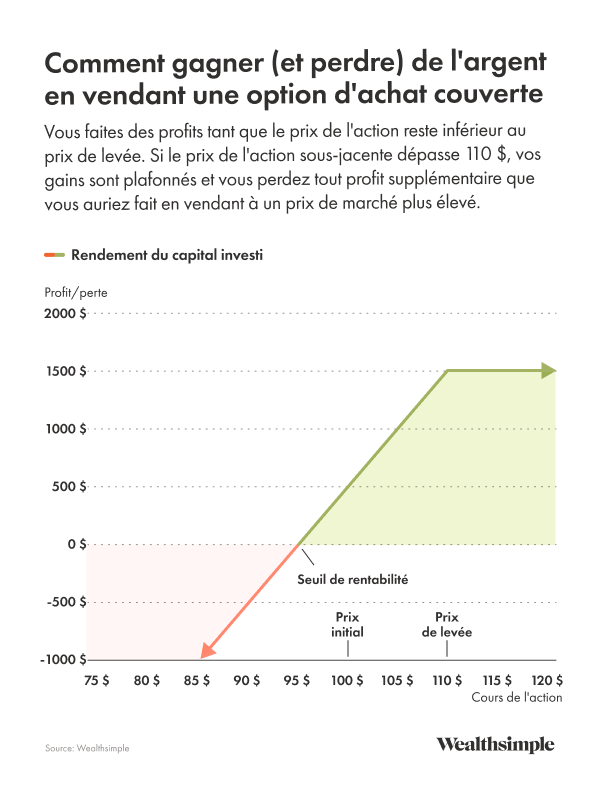 Image d'un graphique montrant une option d’achat couverte.