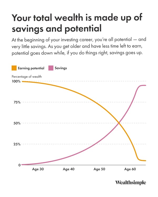 Graph showing earning potential vs. savings as you age.