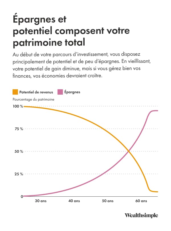 Graphique montrant le potentiel de gain par rapport à l’épargne à mesure que vous vieillissez.