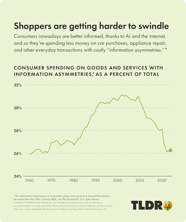 Shoppers are getting harder to swindle 