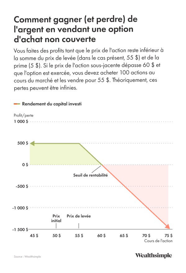 Image d'un graphique montrant une option d’achat non couverte.