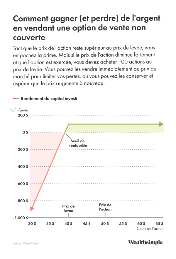 Image d'un graphique montrant une option de vente non couverte.