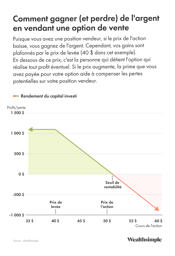 Image d'un graphique montrant une option de vente couverte.