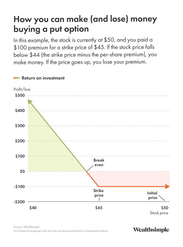 Image of a graph showing a put option.