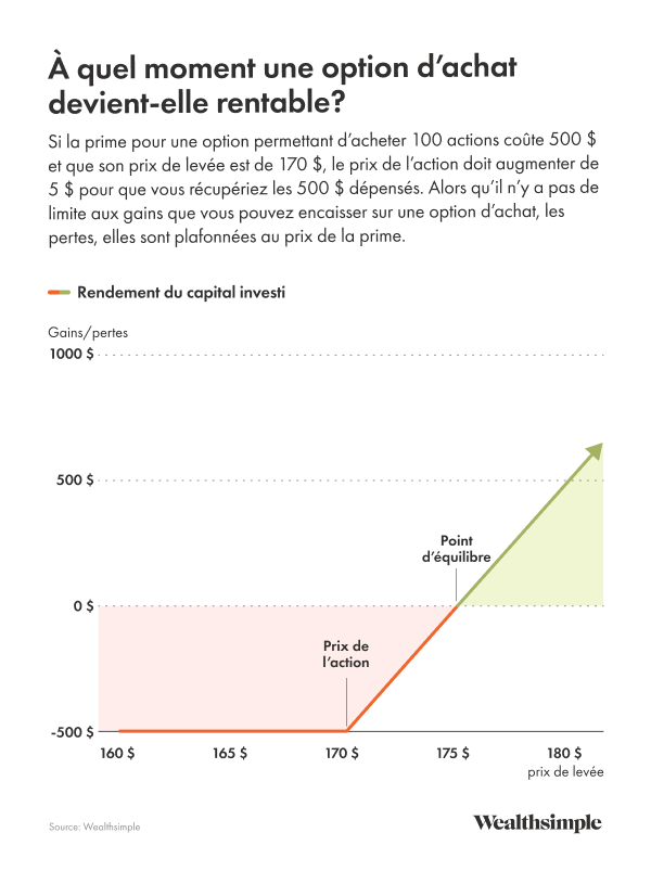 Exemple d'option d'achat pour une société fictive - $KALE
