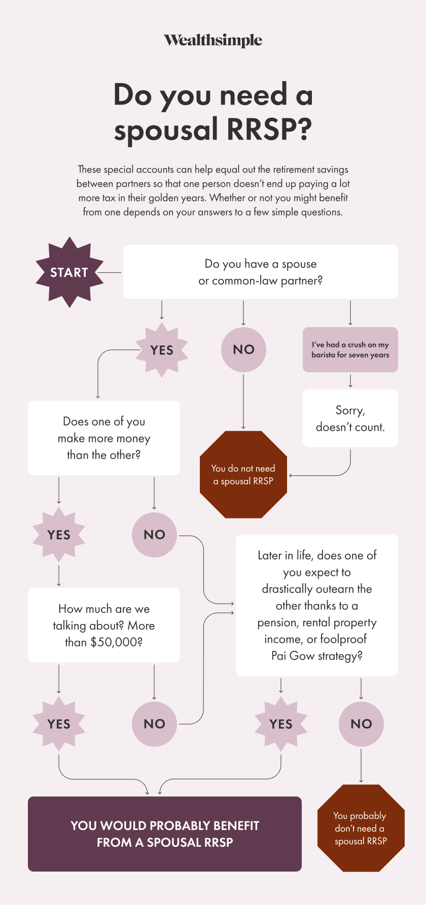 Do you need a spousal RRSP? These simple questions will help you decide.
