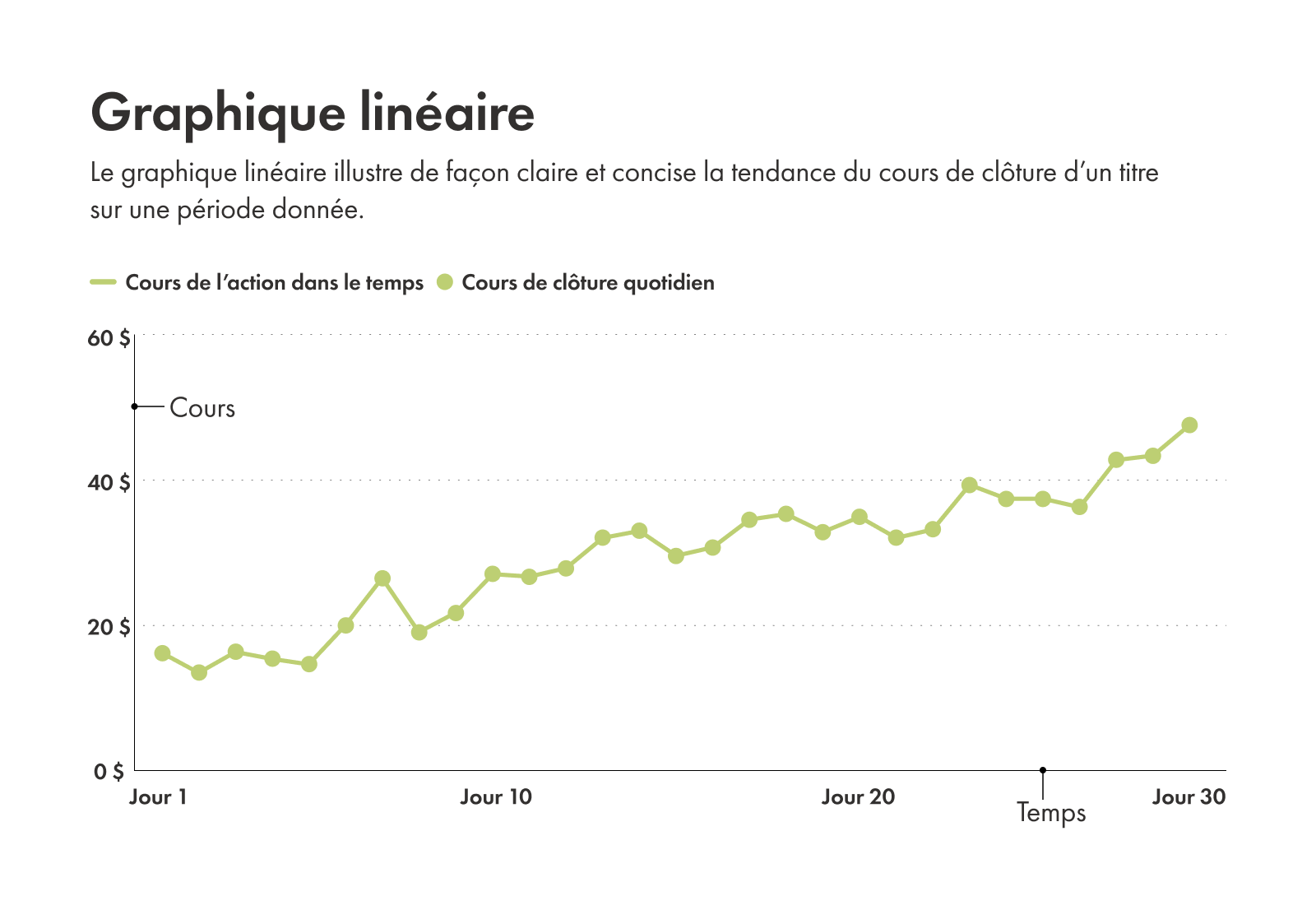 Exemple de graphique représentant un graphique linéaire