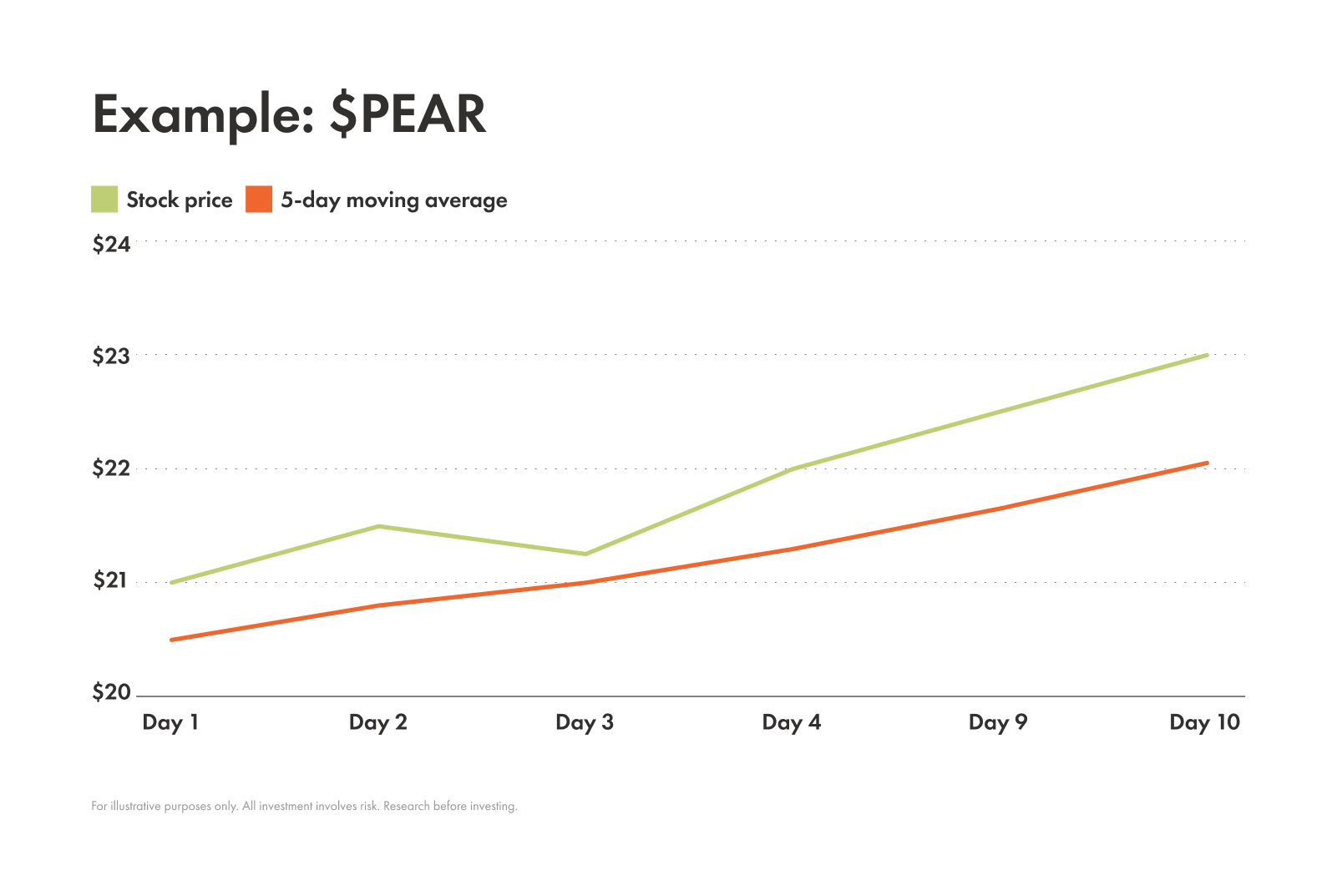 Example of 5-day moving average for fictitious stock