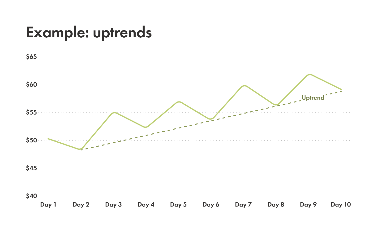 Example showing how to draw an uptrend.