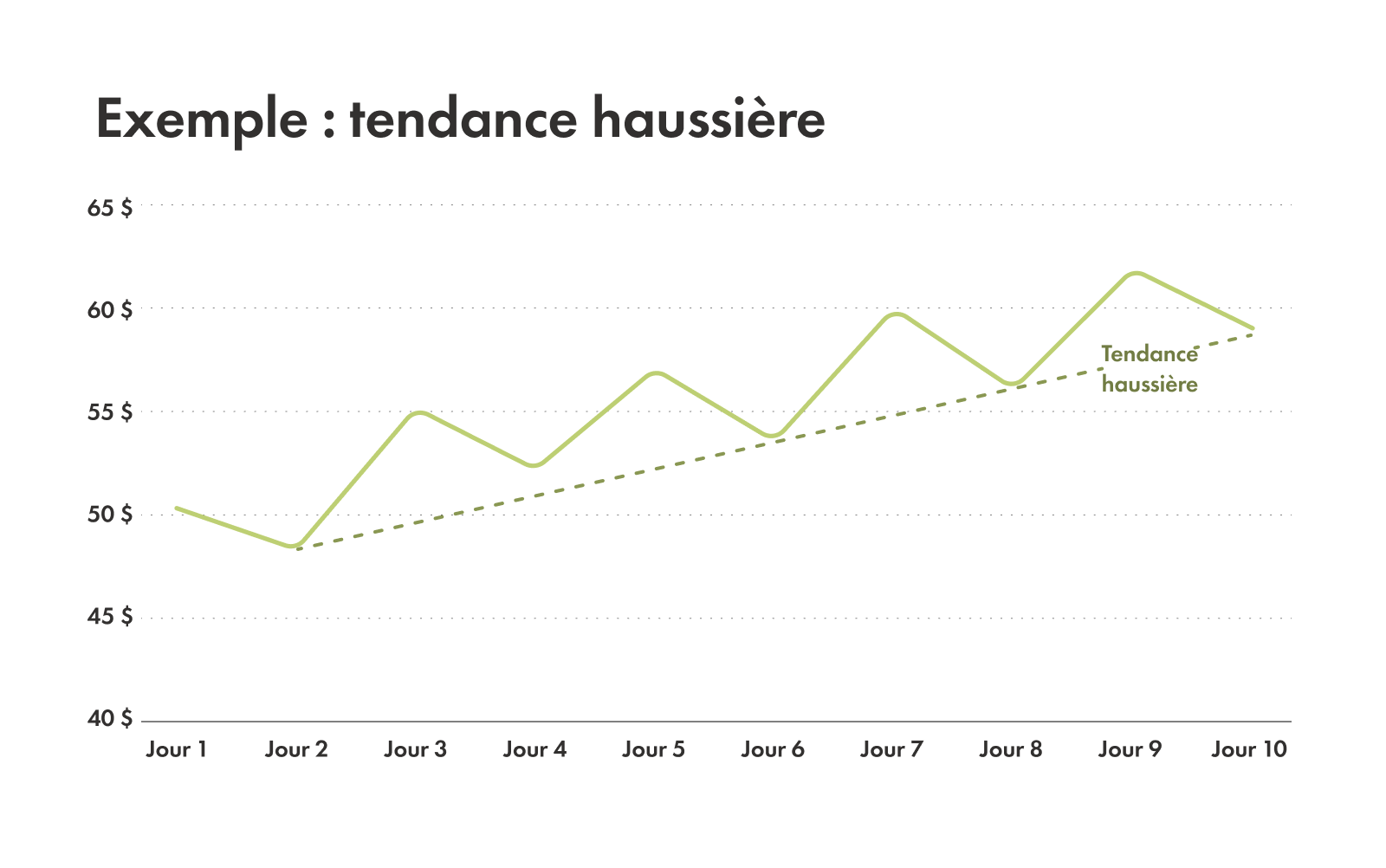Exemple montrant comment tracer une tendance haussière.
