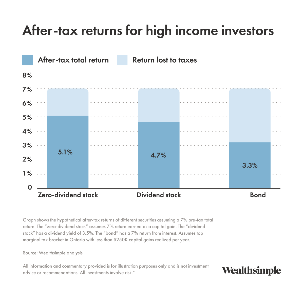 Graph depicting after-tax returns