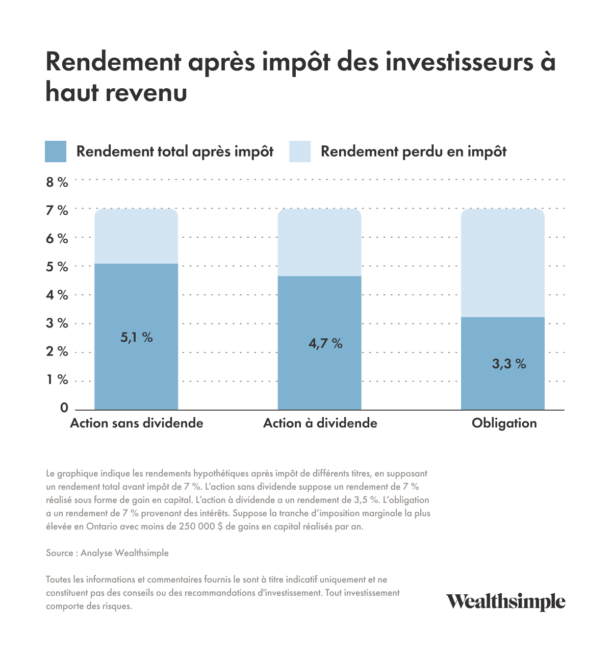 Graphique illustrant les rendements après impôts