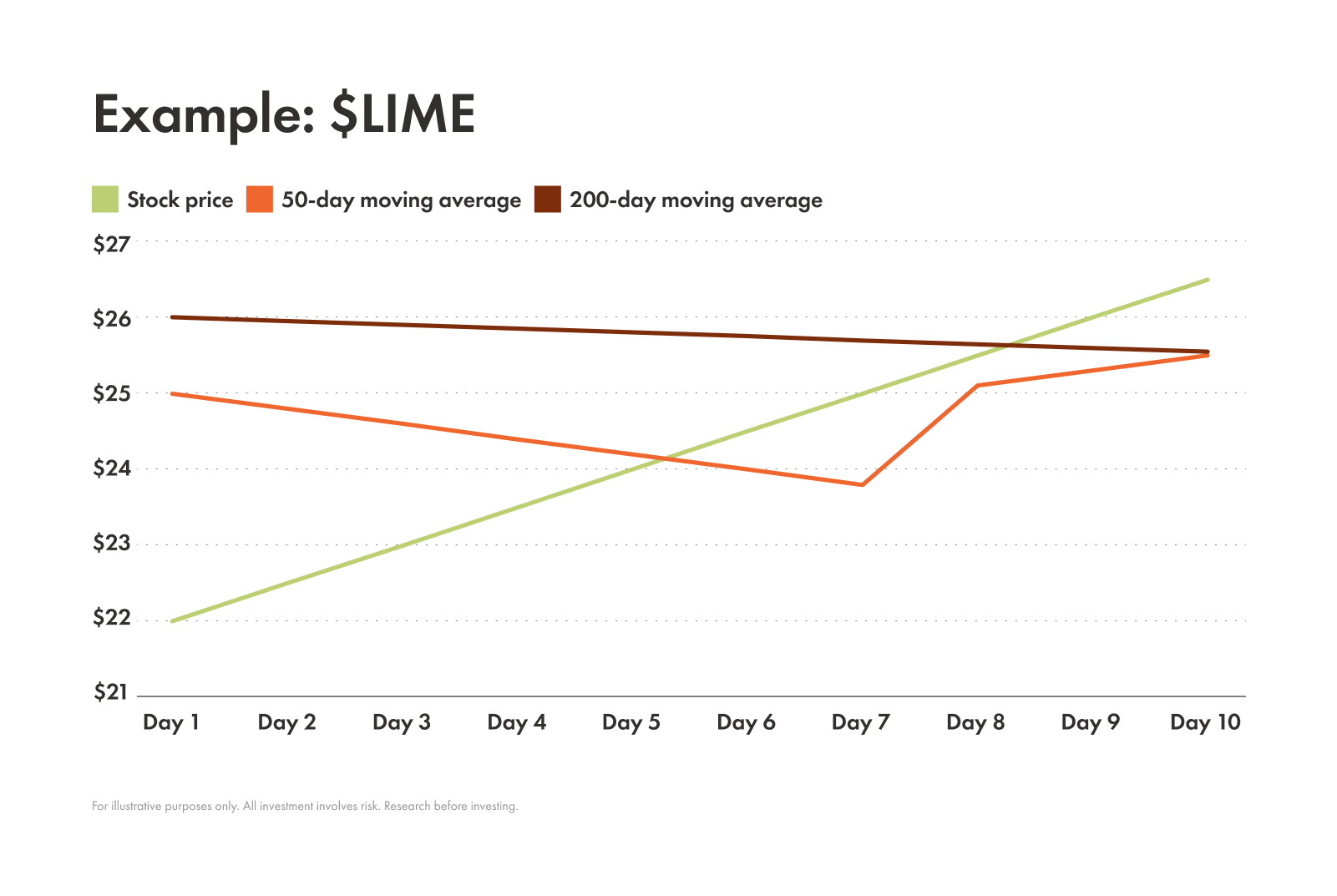 Example of golden cross moving average