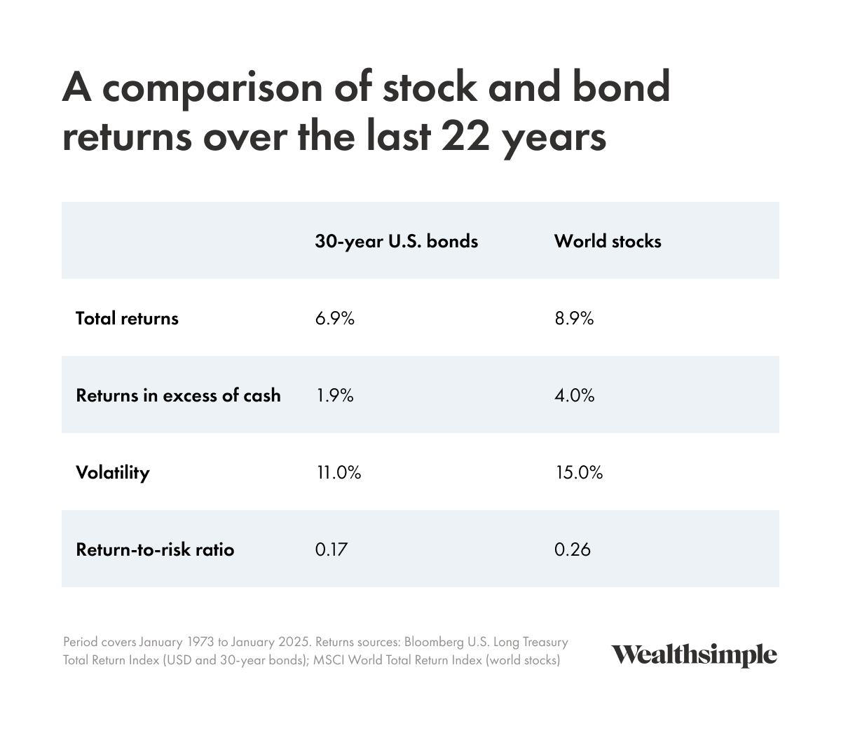 Chart comparing stock and bond performance over 22 years