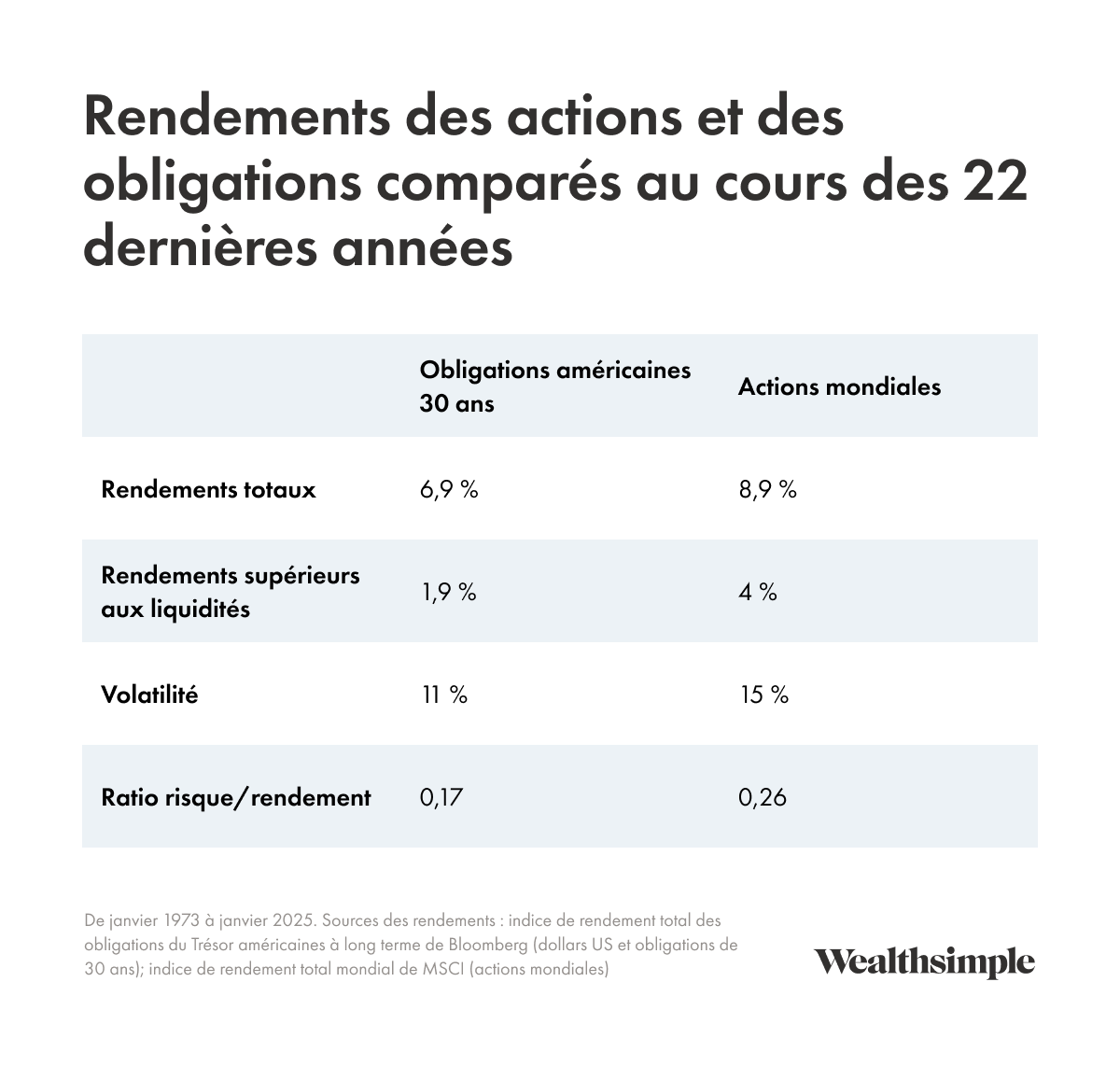 Graphique comparant les performances des actions et des obligations sur 22 ans