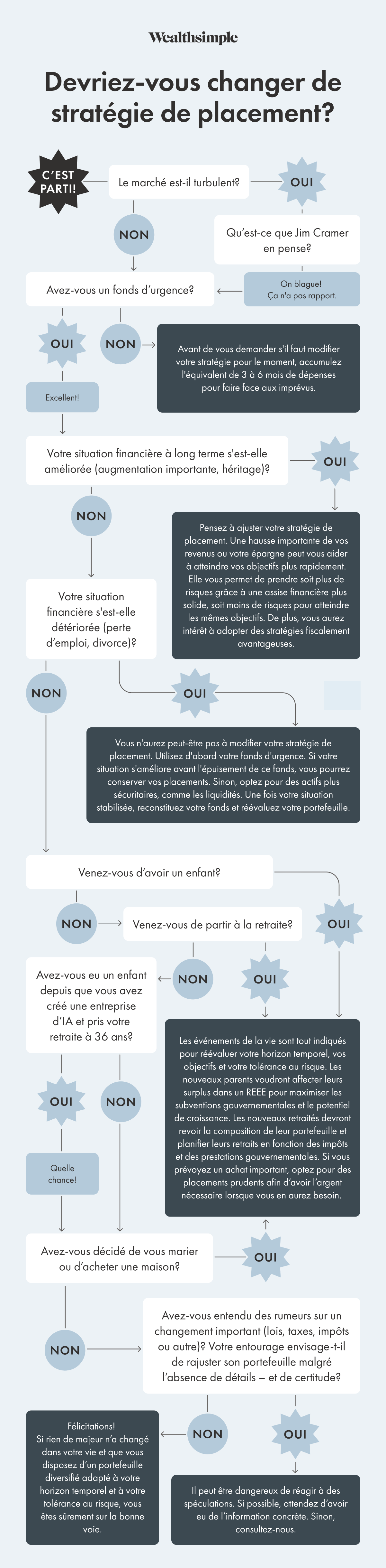 Organigramme posant différentes questions pour déterminer si une stratégie d’investissement doit être révisée.