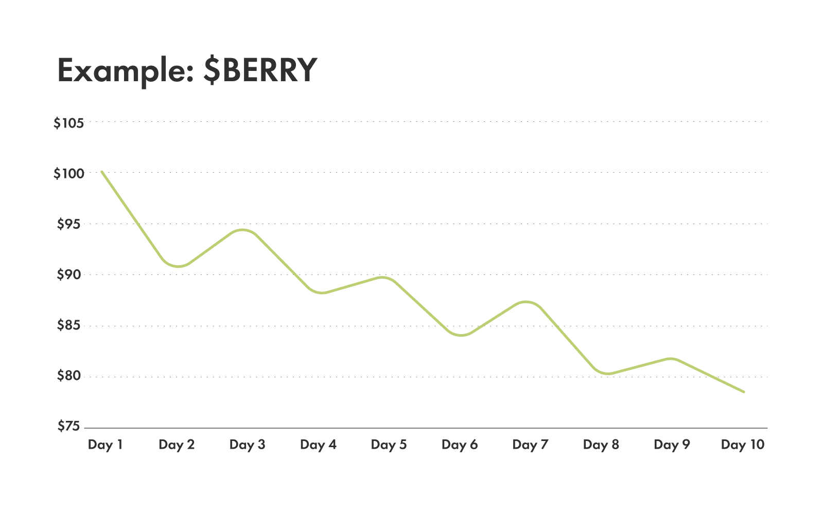 Graph showing what a downtrend looks like.