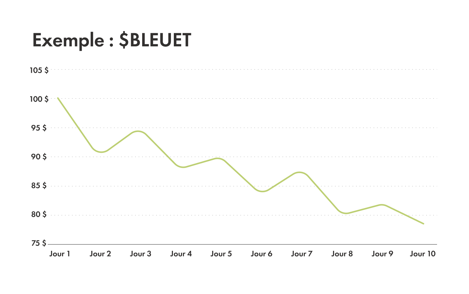 Graphique montrant à quoi ressemble une tendance baissière.