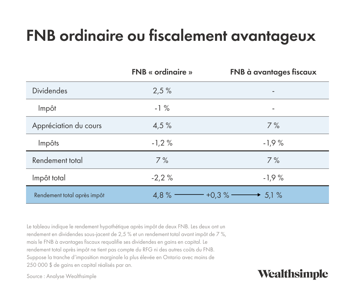 Exemple d'ETF standard et d'ETF fiscalement avantageux