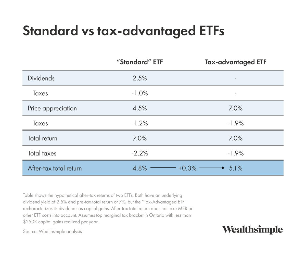 Example of standard vs tax-advantaged ETFs