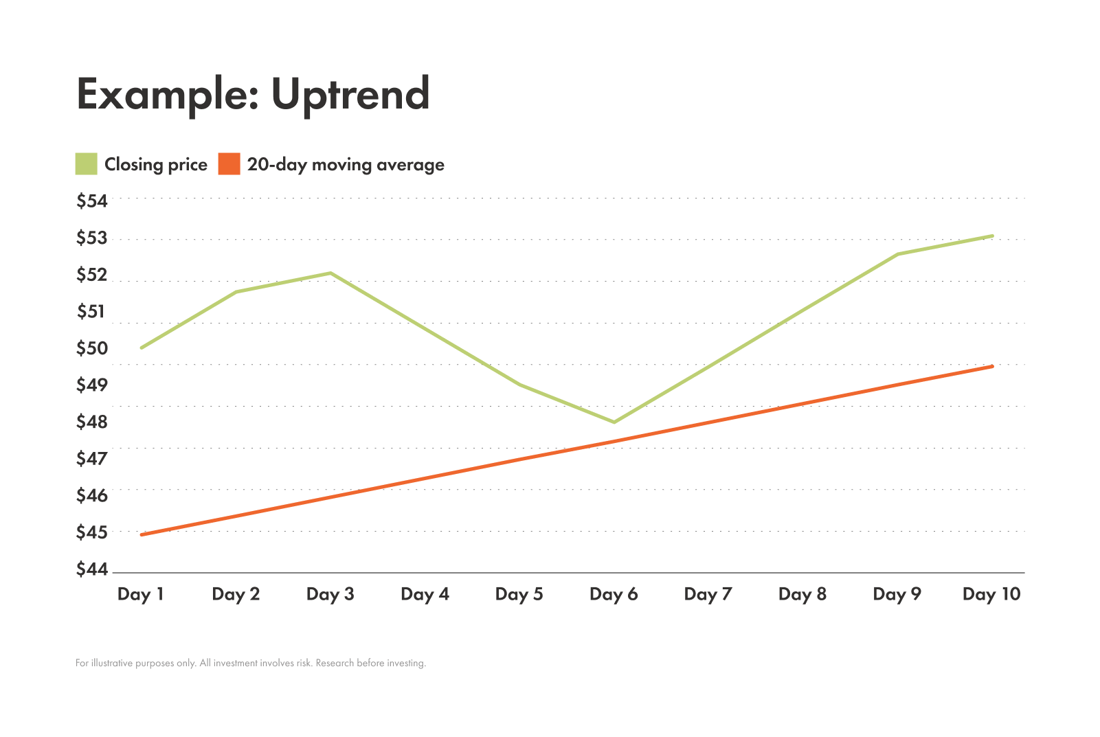 Example moving average uptrend