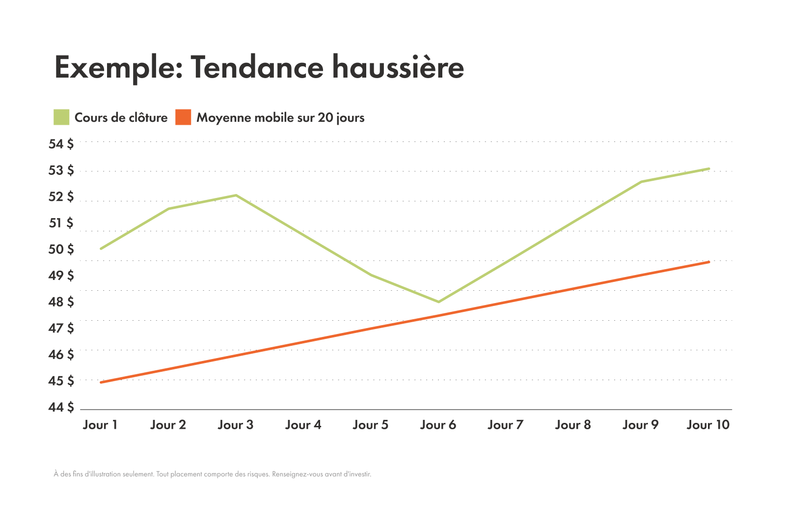 Example moving average uptrend