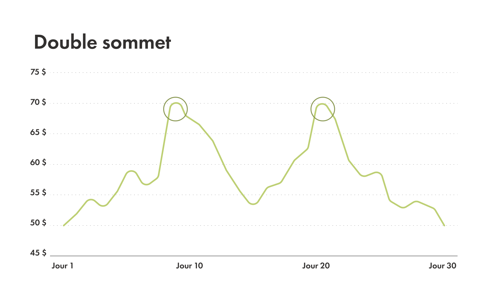 Graphique montrant à quoi ressemble un modèle à double sommet.