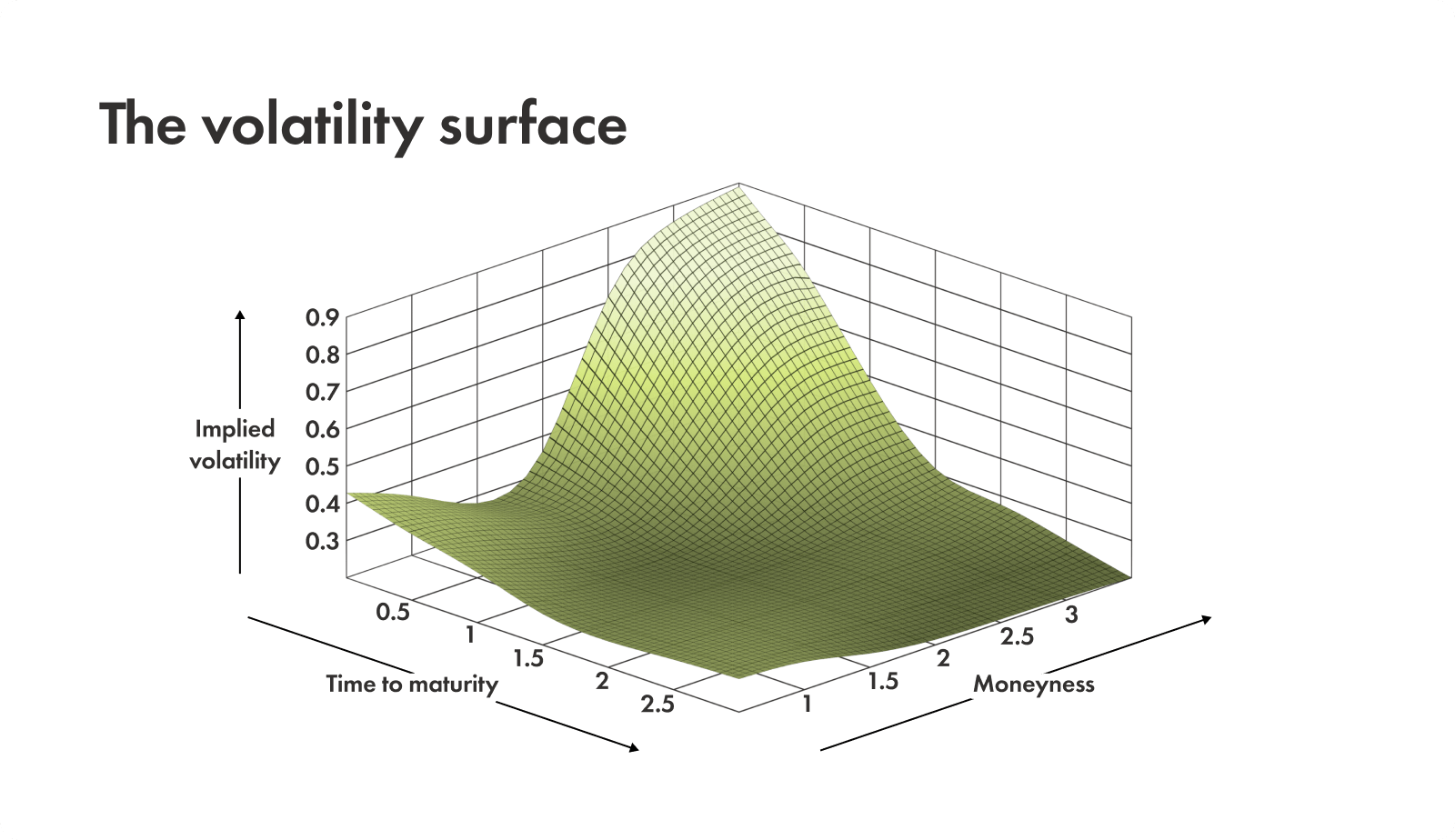 Illustration of the volatility surface