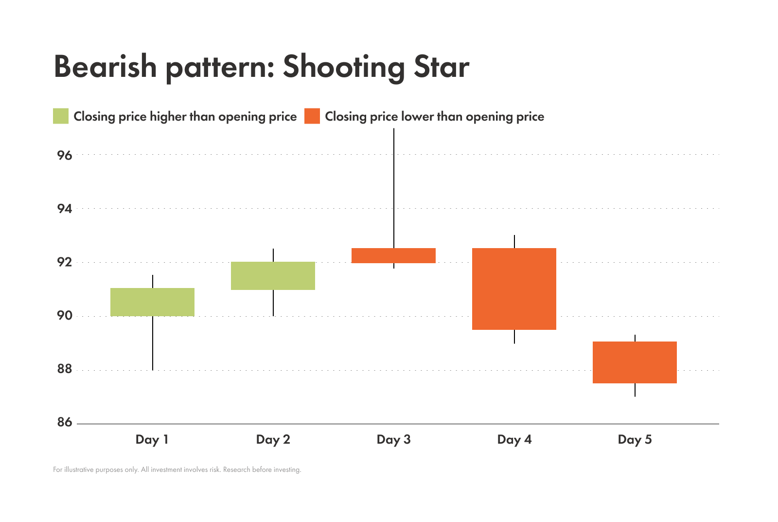 Example of a shooting star pattern