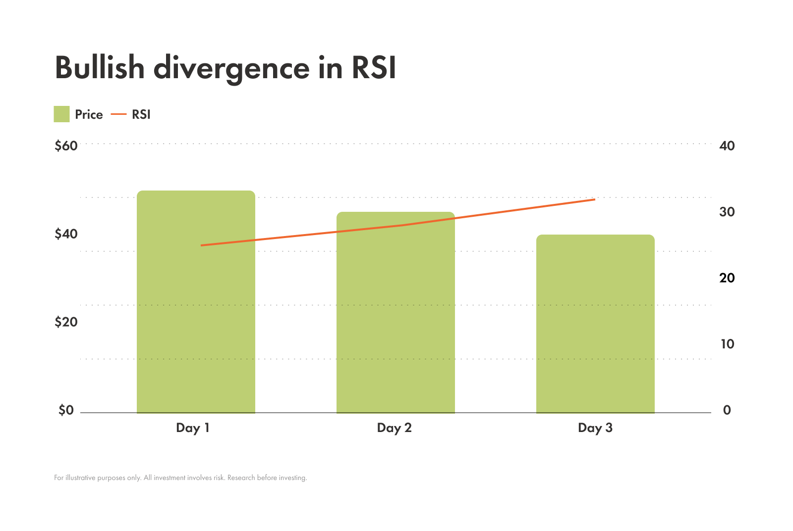 Example of bullish divergence