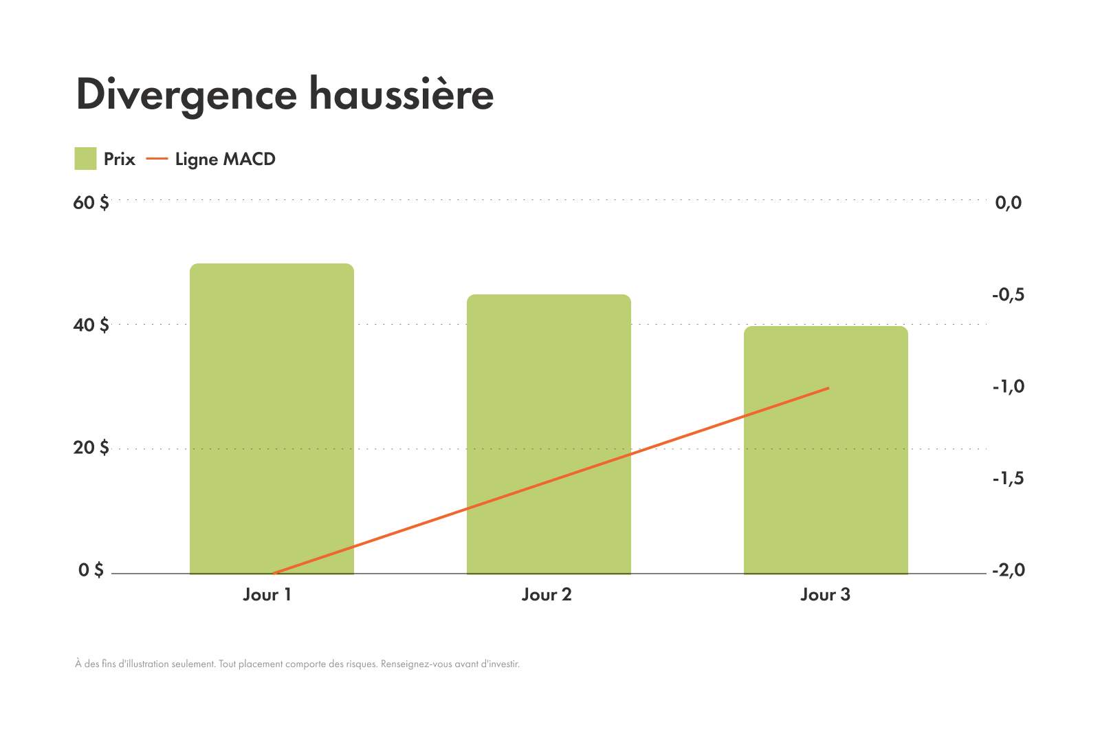 Exemple d'un divergence haussière
