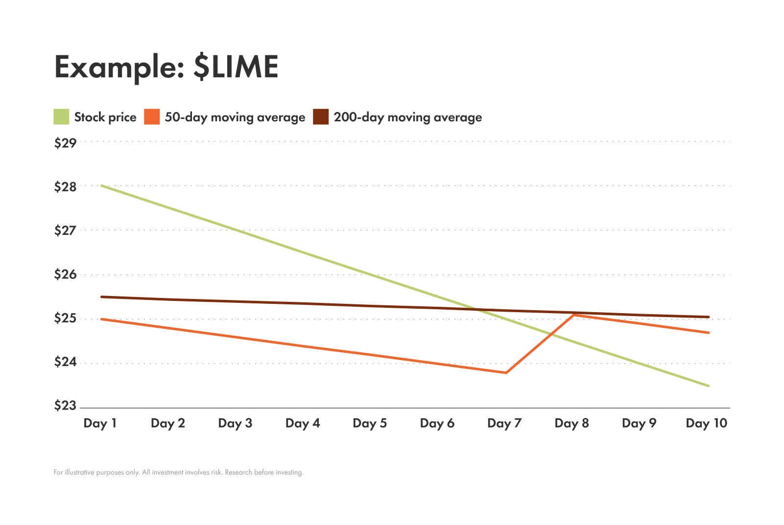 Example of death cross moving average