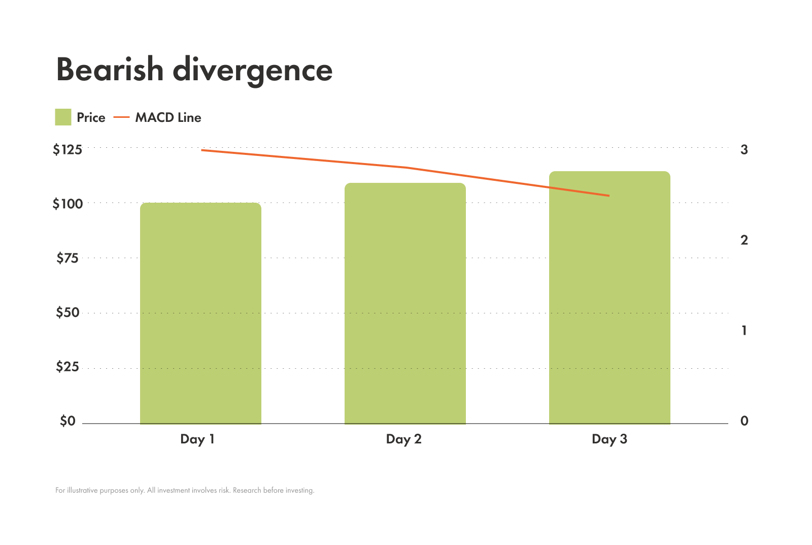 Example of a bearish divergence