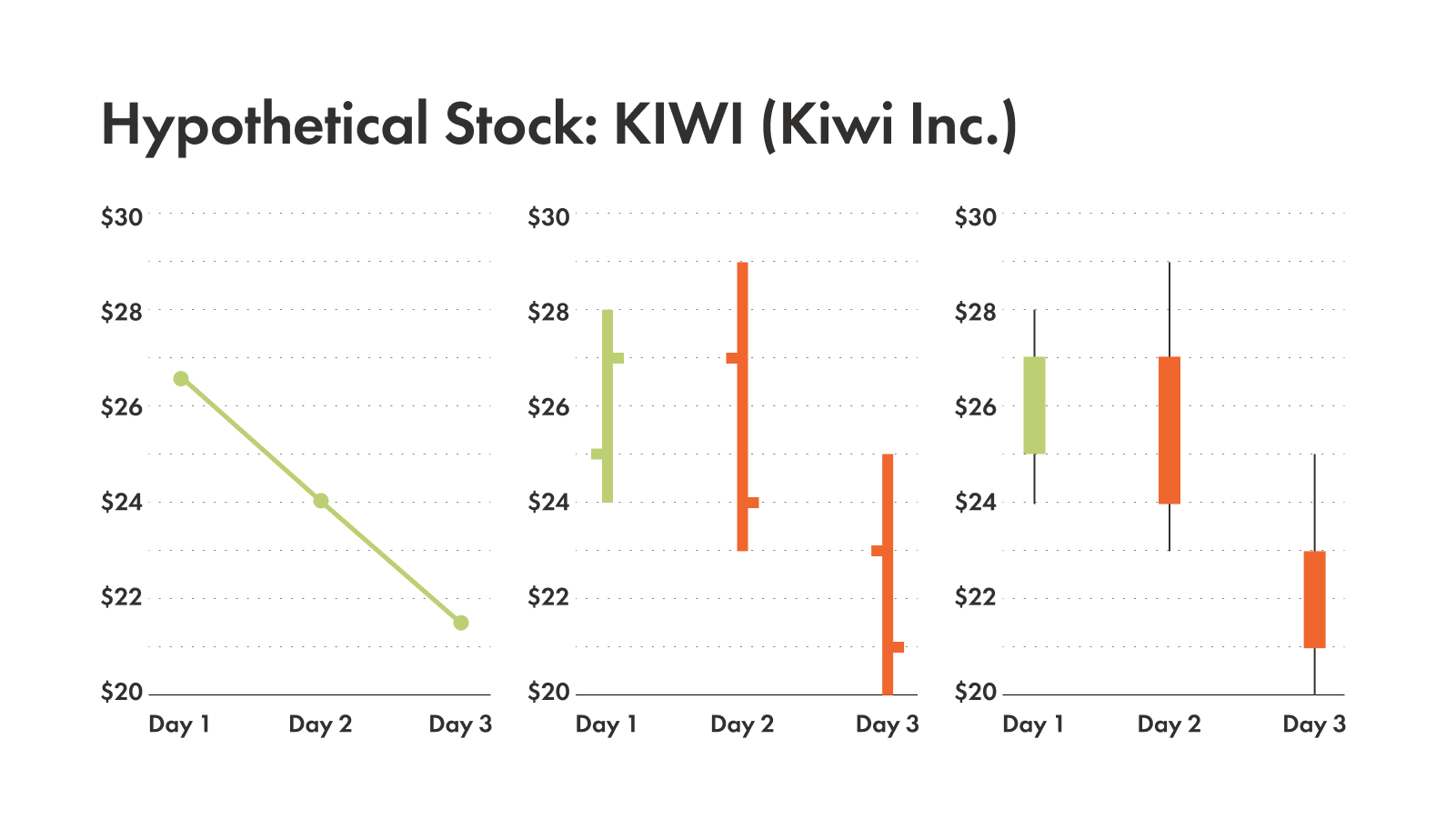Example of line chart vs bar chart vs candlestick chart