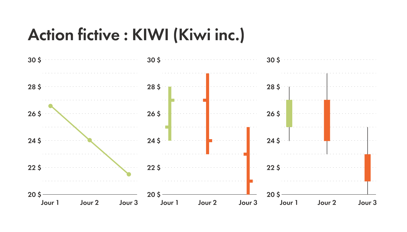 Exemple de graphique linéaire, graphique à barres ou graphique en chandeliers
