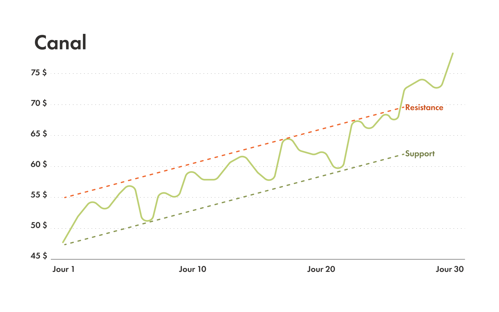 Graphique montrant le modèle de canal dans l'analyse technique.