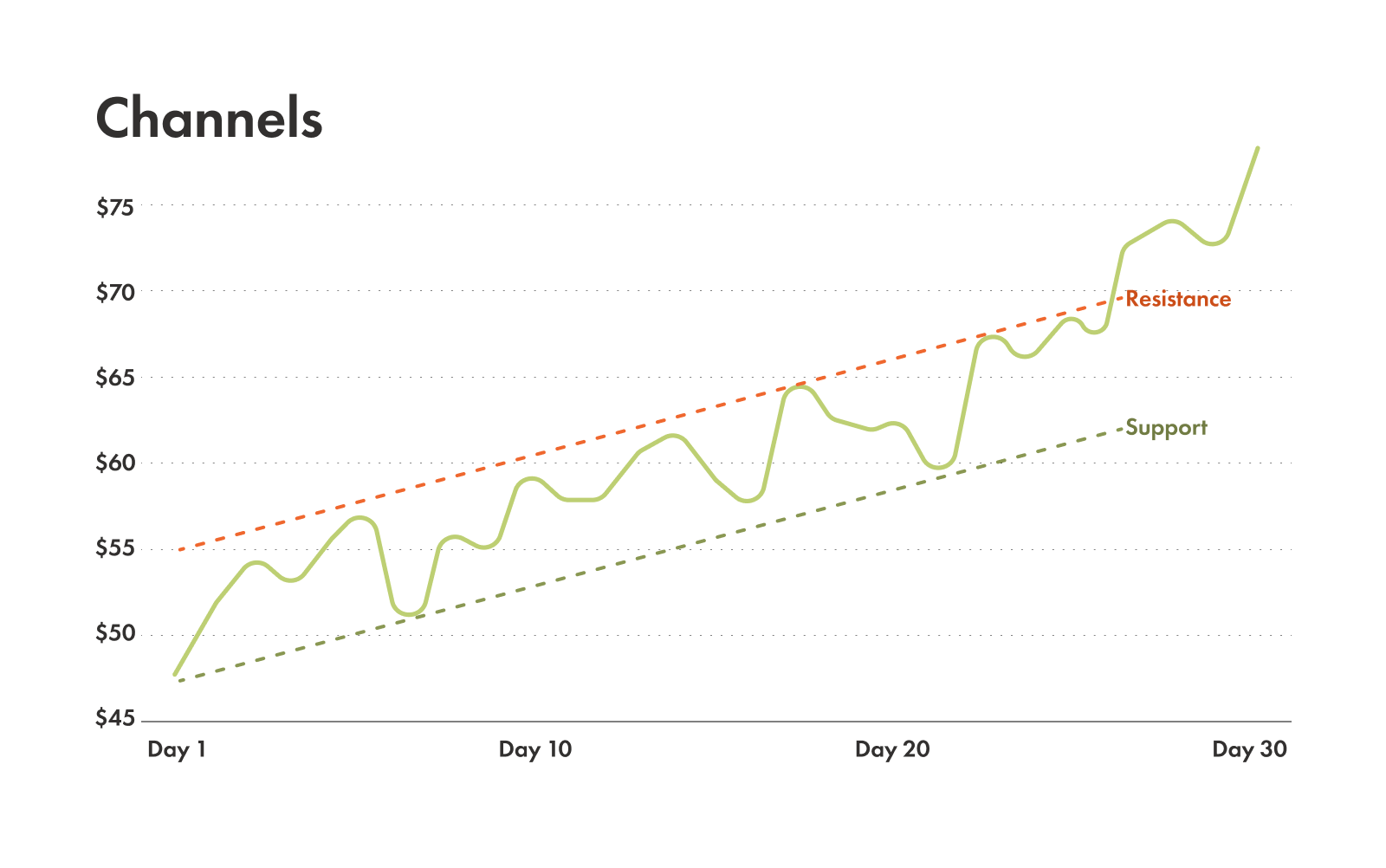 Chart showing channel pattern in technical analysis.