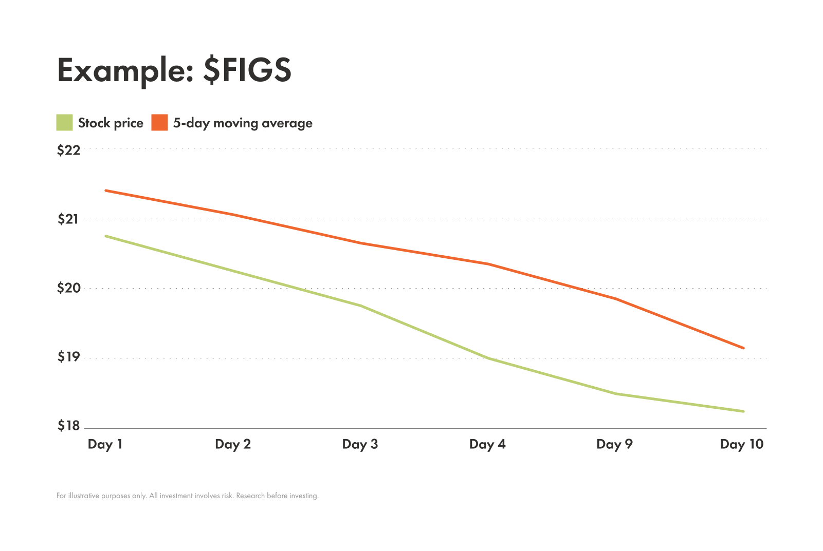 Example of 5-day below moving average with fictitious stock.