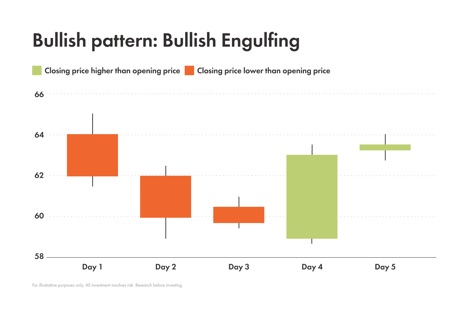 Example of a bullish engulfing pattern