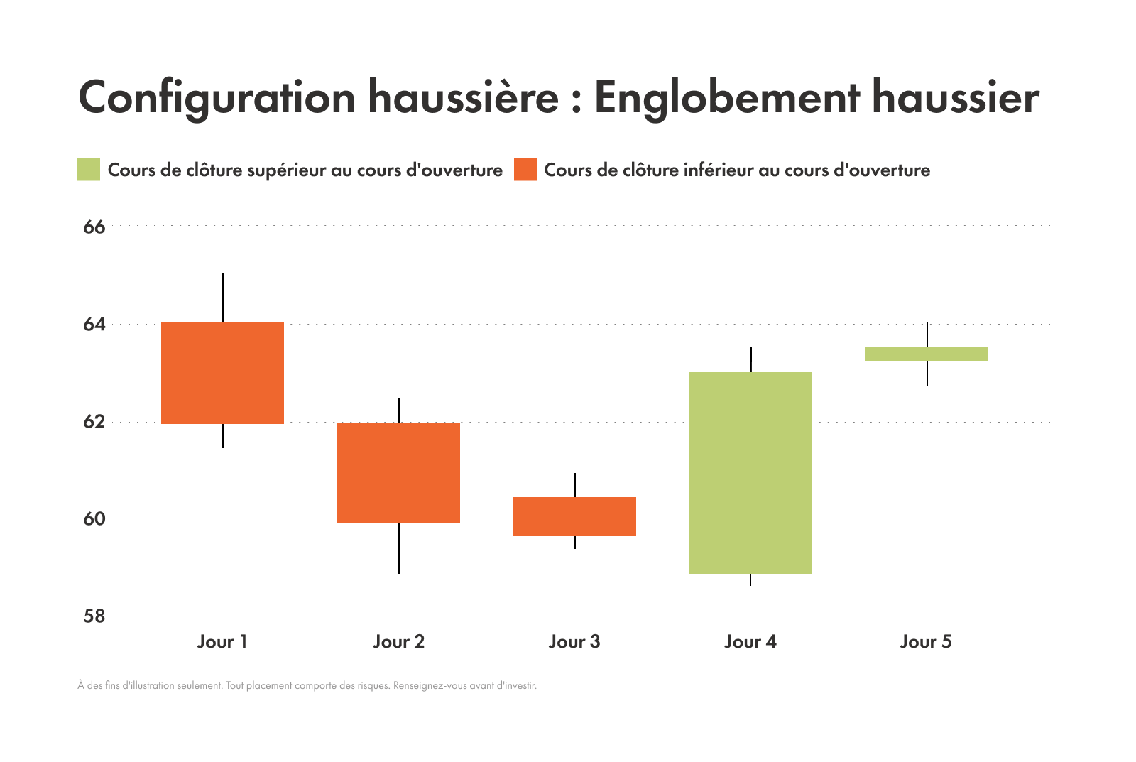 Exemple d'un modèle d'engloutissement haussier