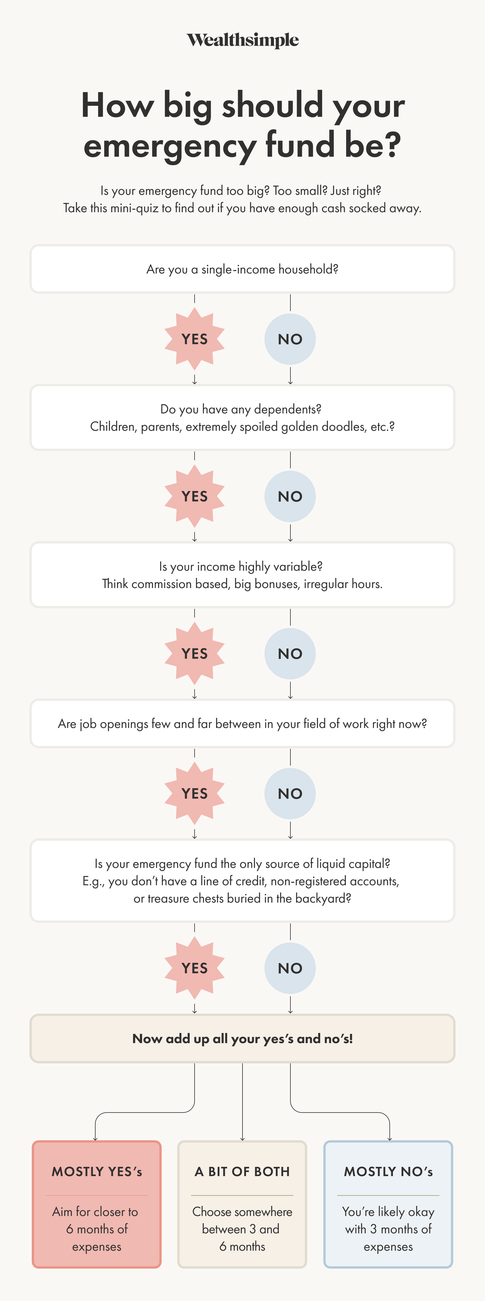 Emergency fund flow chart