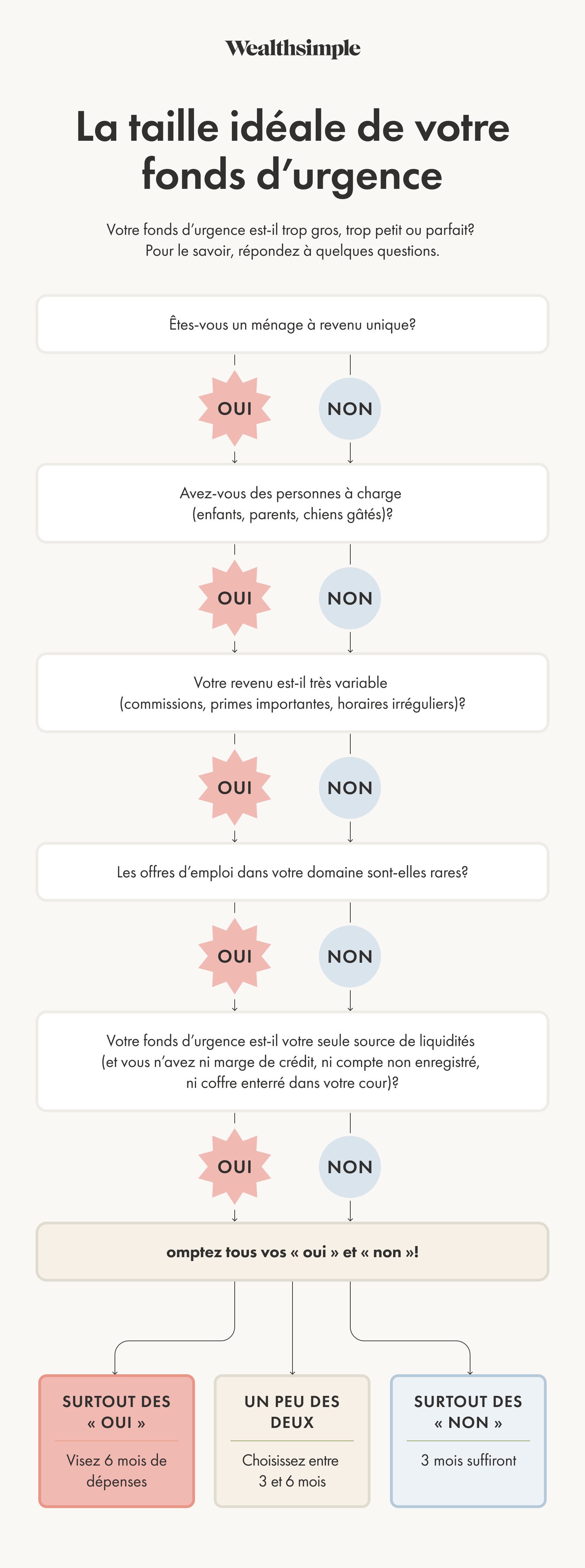 Emergency fund flow chart
