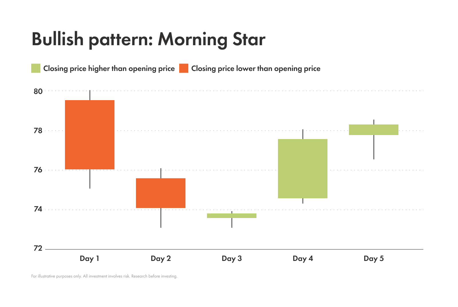 Example of a morning star pattern