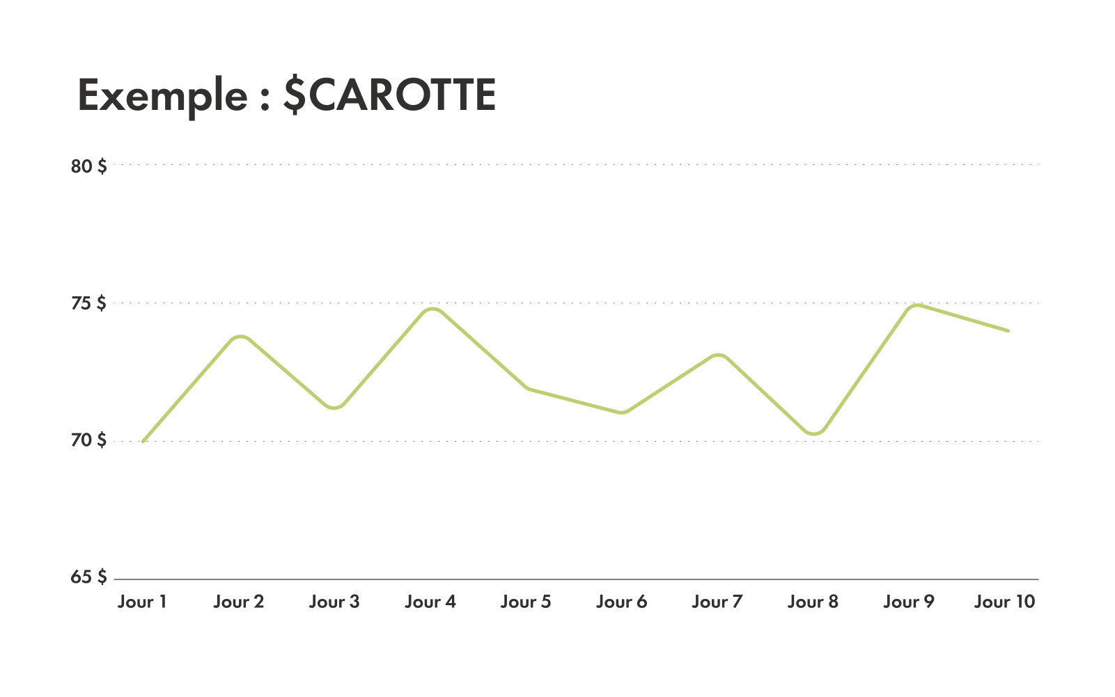 Graphique montrant à quoi ressemble un marché latéral.