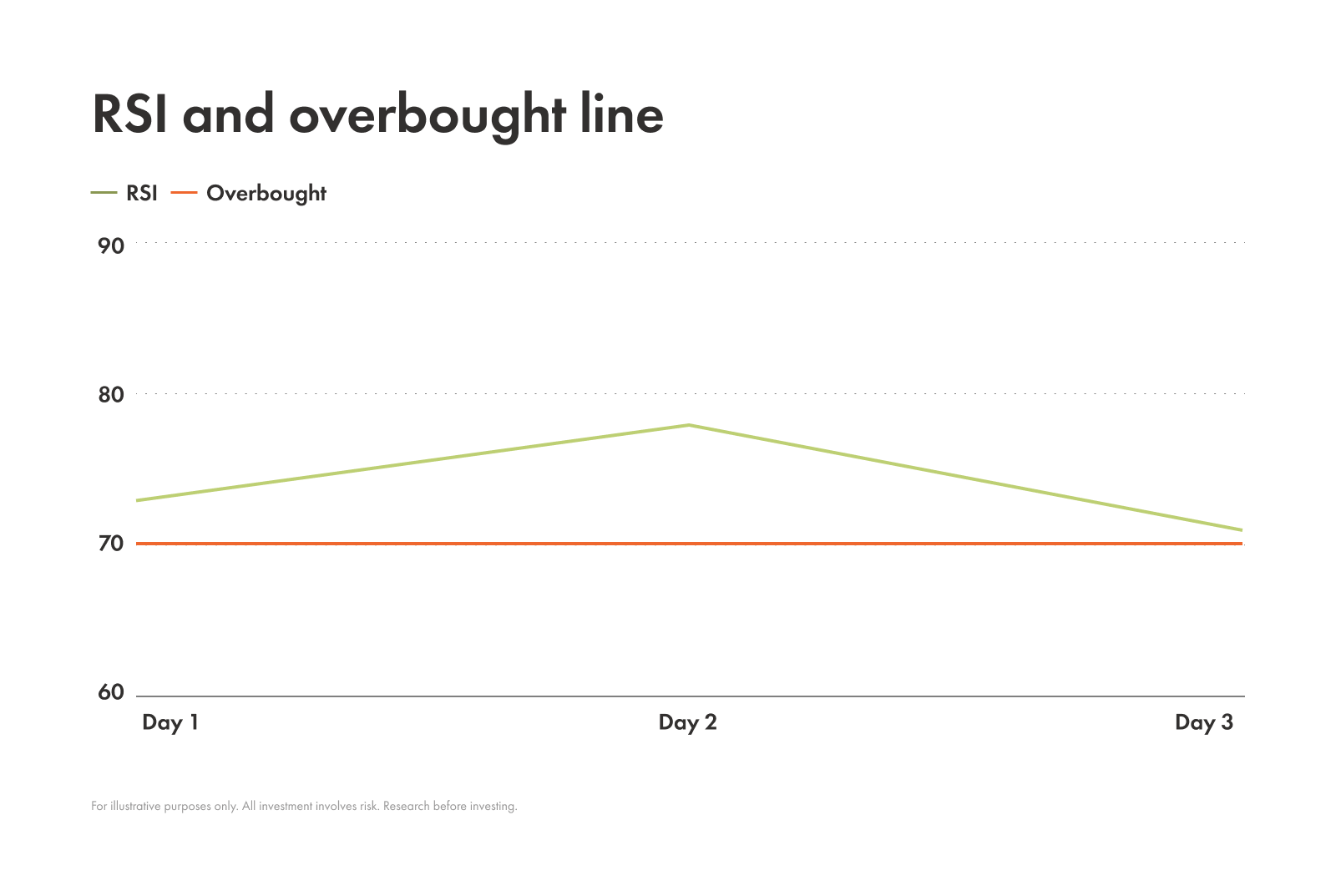 Example of an RSI and overbought line